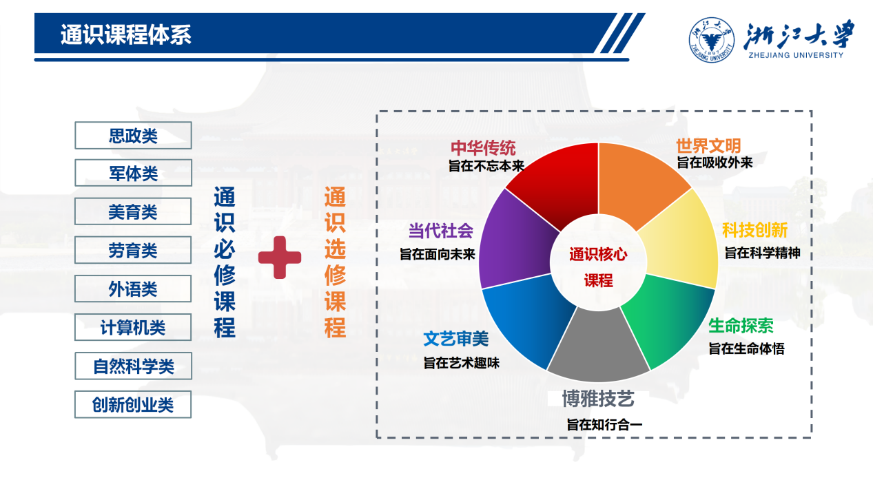 浙江大学通识教育的探索与实践20230427定（浙工商会议）_01